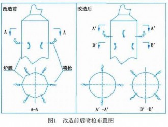 關于SNCR脫硝工程改造案例分析