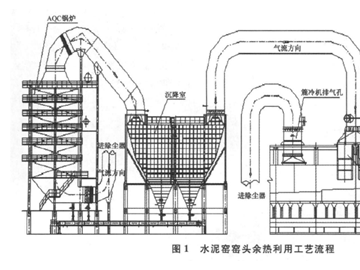 水泥窯余熱發電不達標原因分析及解決措施