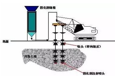 通寶土壤生態修復技術-- 深圳通寶環境技術有限公司