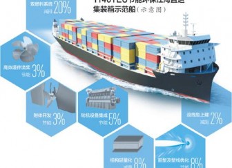 長江航運(yùn)如何更節(jié)能環(huán)保 一艘示范船帶來這些改變