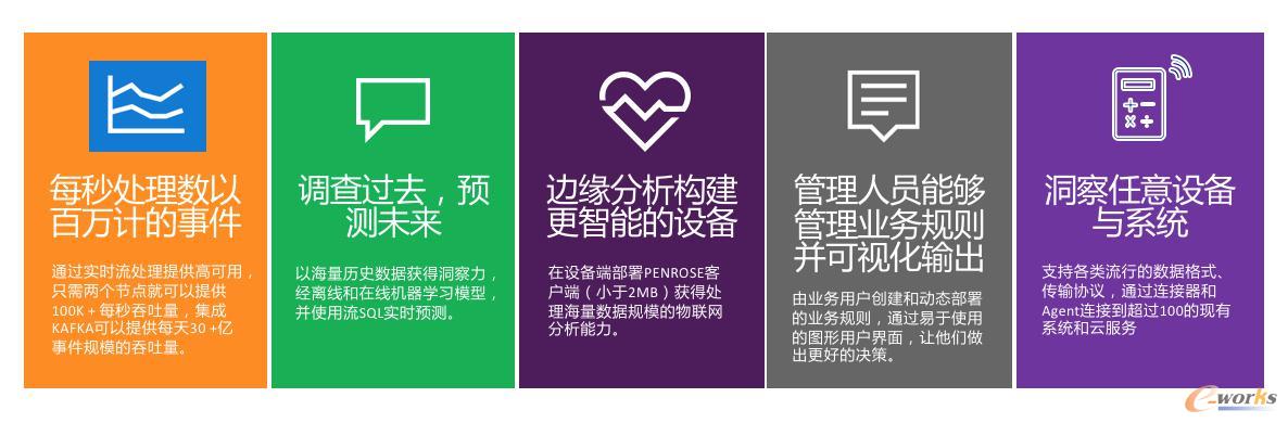 亦策觀數(shù)臺制造業(yè)大數(shù)據(jù)解決方案優(yōu)勢