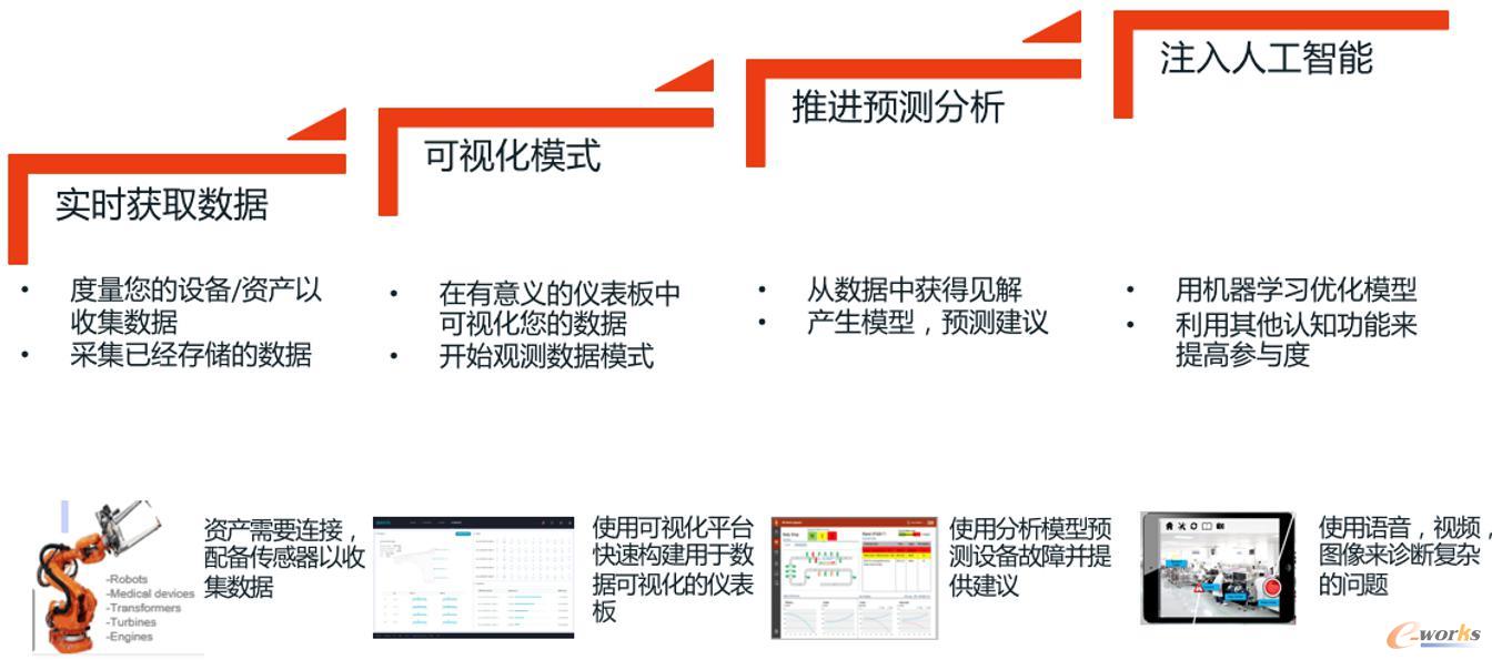 擁抱大數(shù)據(jù)技術(shù)，邁向智能制造